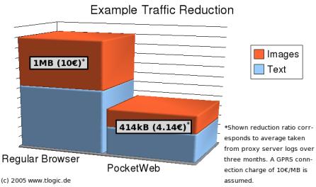 Traffic reduction chart